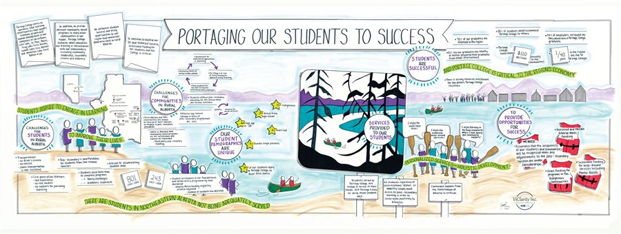 Portaging our Students to Success Graphic Recording